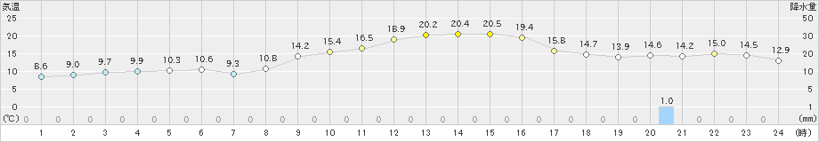 鳩山(>2018年12月04日)のアメダスグラフ