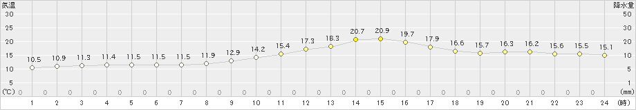 さいたま(>2018年12月04日)のアメダスグラフ