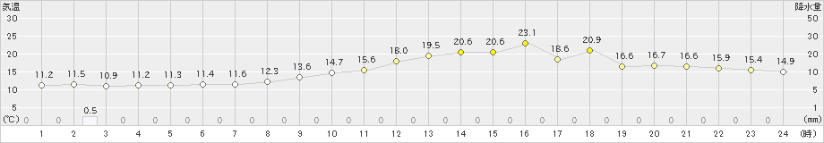 越谷(>2018年12月04日)のアメダスグラフ