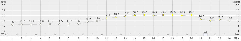 所沢(>2018年12月04日)のアメダスグラフ