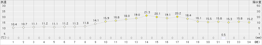 青梅(>2018年12月04日)のアメダスグラフ