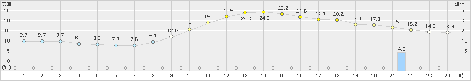 大月(>2018年12月04日)のアメダスグラフ