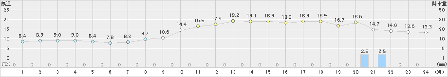 古関(>2018年12月04日)のアメダスグラフ