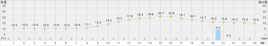 切石(>2018年12月04日)のアメダスグラフ