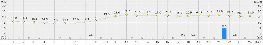 網代(>2018年12月04日)のアメダスグラフ