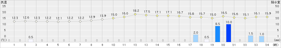 稲武(>2018年12月04日)のアメダスグラフ