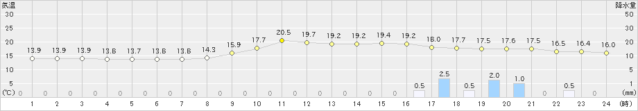 豊田(>2018年12月04日)のアメダスグラフ