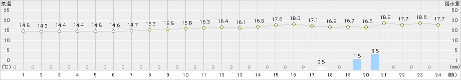 南知多(>2018年12月04日)のアメダスグラフ