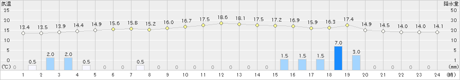 両津(>2018年12月04日)のアメダスグラフ