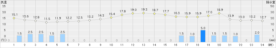 中条(>2018年12月04日)のアメダスグラフ