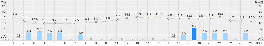 下関(>2018年12月04日)のアメダスグラフ