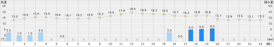 羽茂(>2018年12月04日)のアメダスグラフ