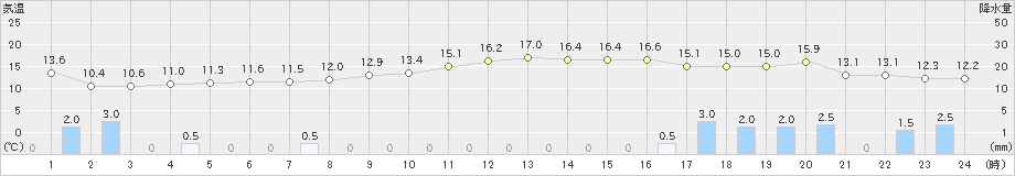 新津(>2018年12月04日)のアメダスグラフ