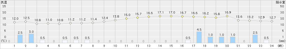 寺泊(>2018年12月04日)のアメダスグラフ