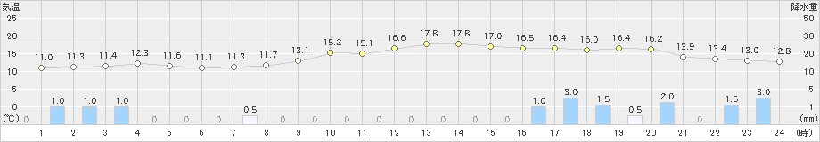 三条(>2018年12月04日)のアメダスグラフ