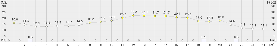 関山(>2018年12月04日)のアメダスグラフ