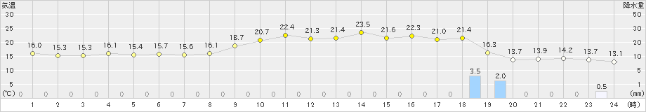 かほく(>2018年12月04日)のアメダスグラフ