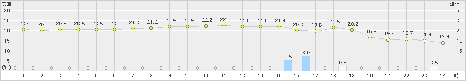 越廼(>2018年12月04日)のアメダスグラフ