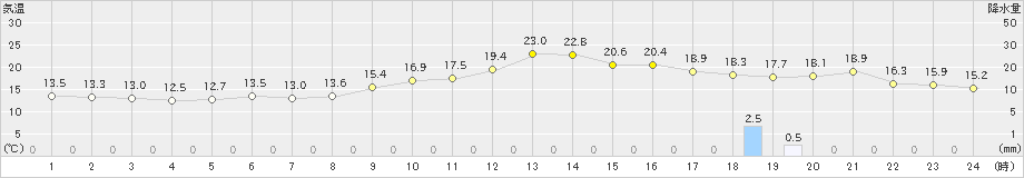 東近江(>2018年12月04日)のアメダスグラフ