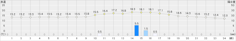 三次(>2018年12月04日)のアメダスグラフ