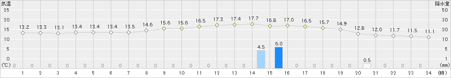 庄原(>2018年12月04日)のアメダスグラフ