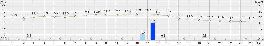 大朝(>2018年12月04日)のアメダスグラフ