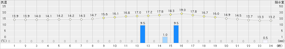 三入(>2018年12月04日)のアメダスグラフ