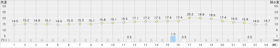 竹原(>2018年12月04日)のアメダスグラフ