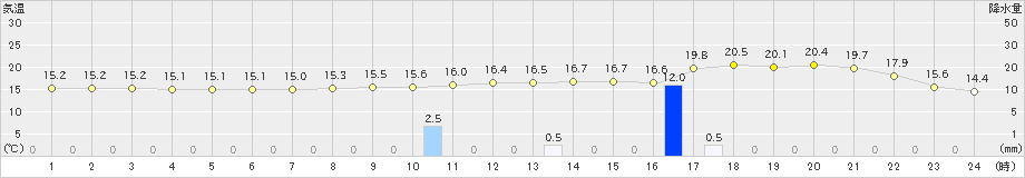 今治(>2018年12月04日)のアメダスグラフ