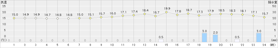 四国中央(>2018年12月04日)のアメダスグラフ