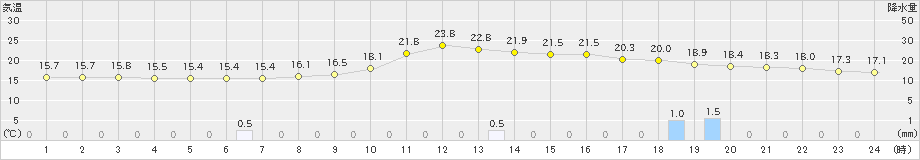 大洲(>2018年12月04日)のアメダスグラフ