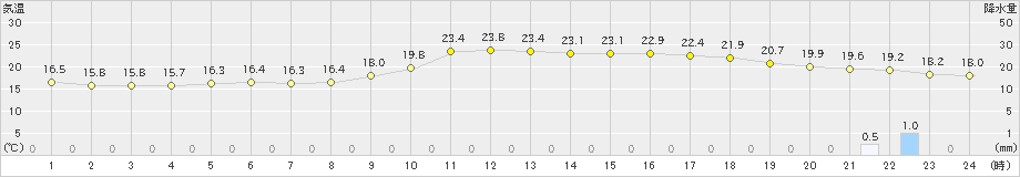 宇和島(>2018年12月04日)のアメダスグラフ