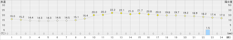 近永(>2018年12月04日)のアメダスグラフ