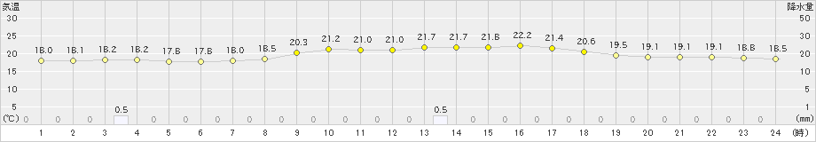 御荘(>2018年12月04日)のアメダスグラフ