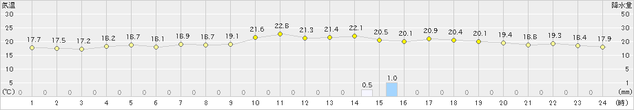 安芸(>2018年12月04日)のアメダスグラフ