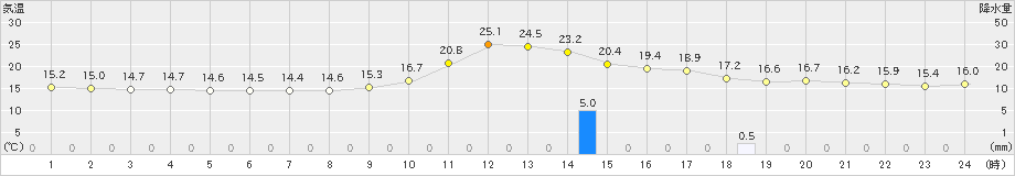 行橋(>2018年12月04日)のアメダスグラフ