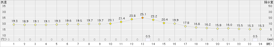 飯塚(>2018年12月04日)のアメダスグラフ