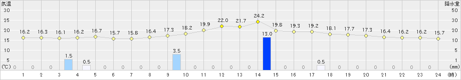 朝倉(>2018年12月04日)のアメダスグラフ