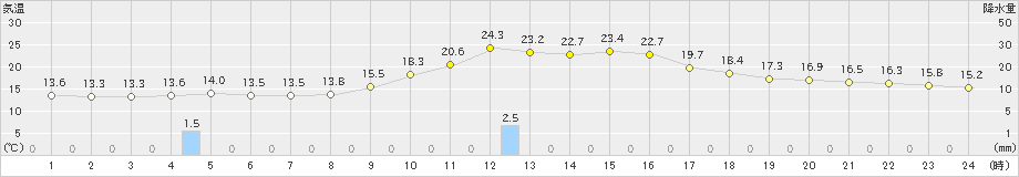 院内(>2018年12月04日)のアメダスグラフ