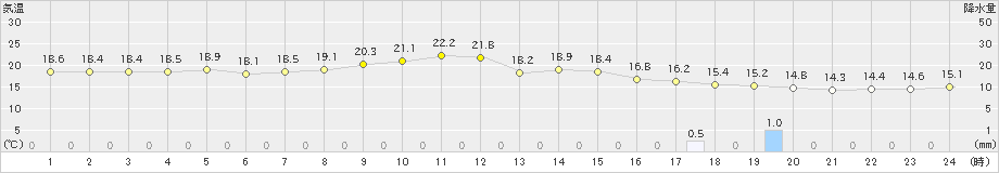 芦辺(>2018年12月04日)のアメダスグラフ