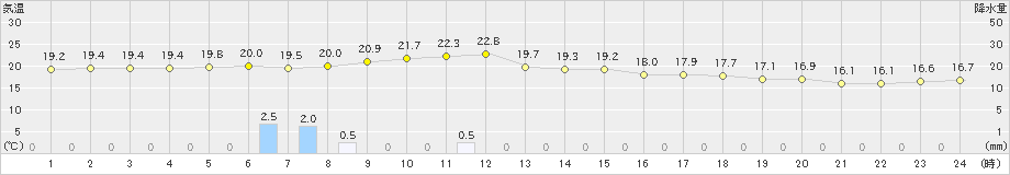 平戸(>2018年12月04日)のアメダスグラフ