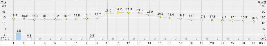 大村(>2018年12月04日)のアメダスグラフ