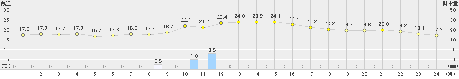 島原(>2018年12月04日)のアメダスグラフ