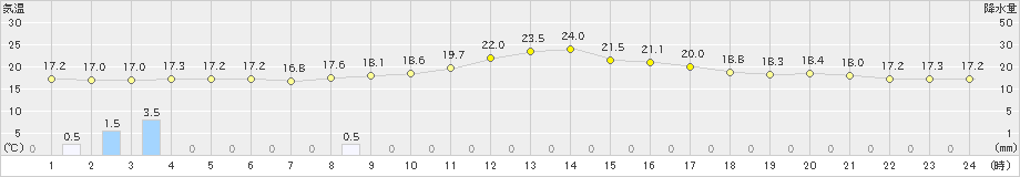 佐賀(>2018年12月04日)のアメダスグラフ