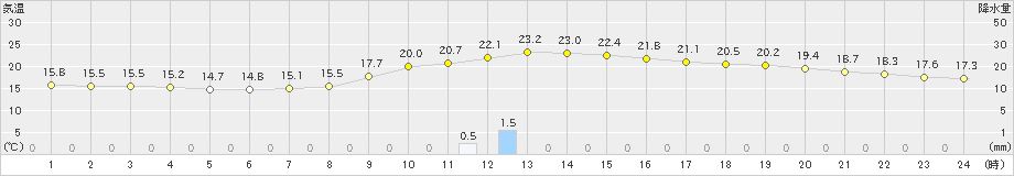 熊本(>2018年12月04日)のアメダスグラフ