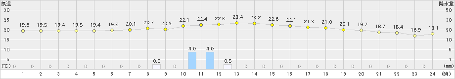 水俣(>2018年12月04日)のアメダスグラフ