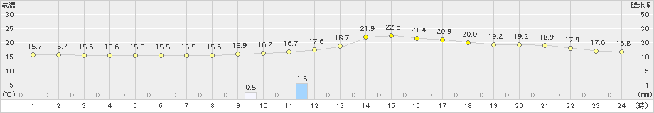 人吉(>2018年12月04日)のアメダスグラフ