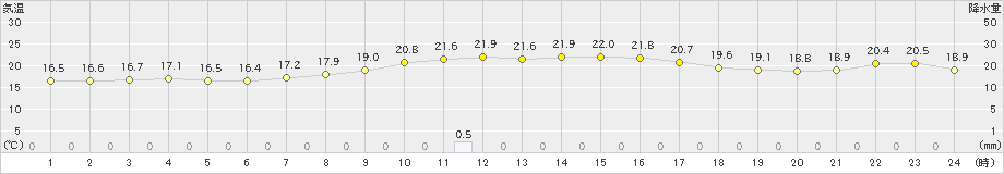 古江(>2018年12月04日)のアメダスグラフ