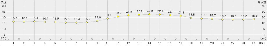 延岡(>2018年12月04日)のアメダスグラフ