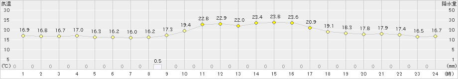 日向(>2018年12月04日)のアメダスグラフ